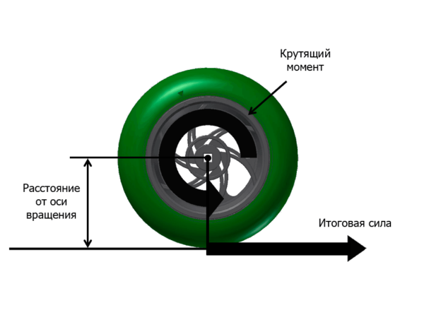 Усилие на колесо передаваемое крутящим моментом